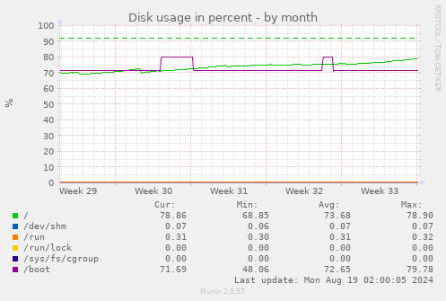 monthly graph