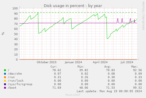 Disk usage in percent