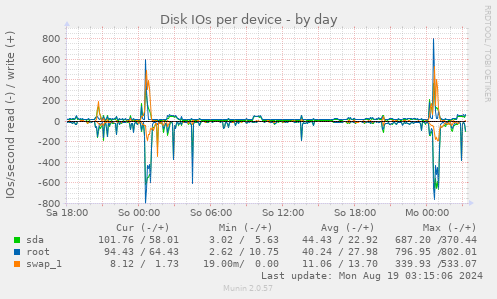 Disk IOs per device