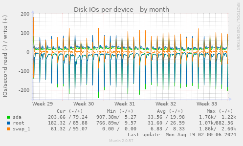 Disk IOs per device