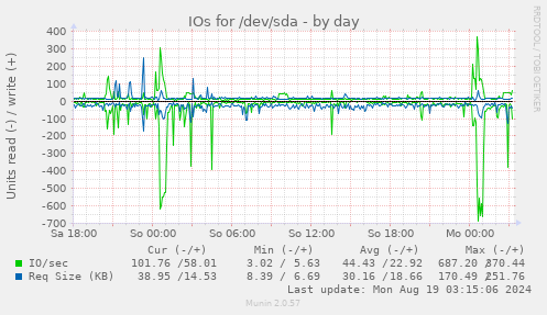 daily graph