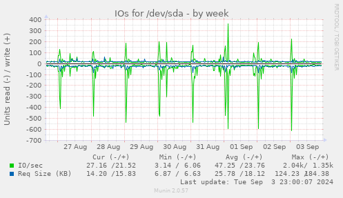 weekly graph