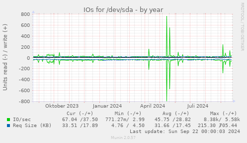 IOs for /dev/sda