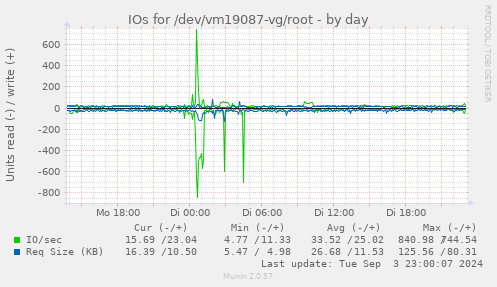 daily graph