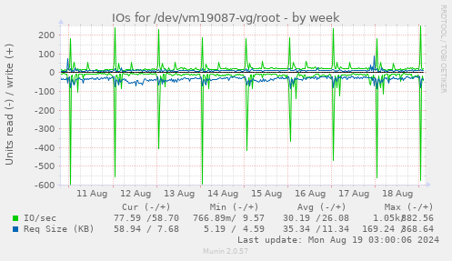 weekly graph