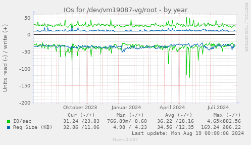 yearly graph