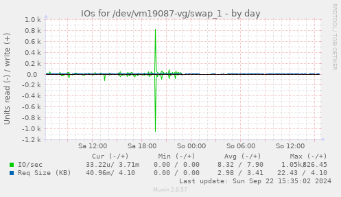 IOs for /dev/vm19087-vg/swap_1