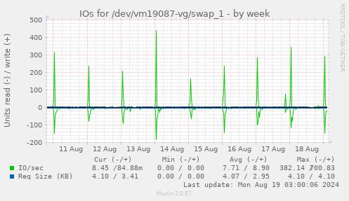 weekly graph