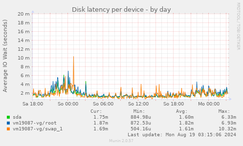 Disk latency per device