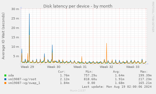 Disk latency per device