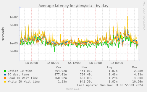 Average latency for /dev/sda