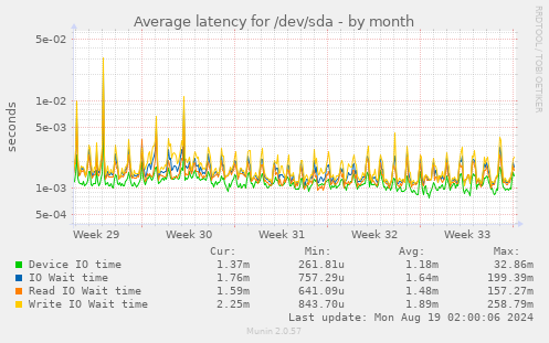 Average latency for /dev/sda