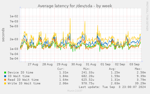 Average latency for /dev/sda