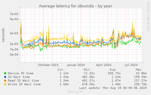 Average latency for /dev/sda