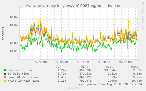 Average latency for /dev/vm19087-vg/root