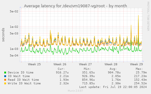 Average latency for /dev/vm19087-vg/root