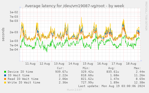 Average latency for /dev/vm19087-vg/root