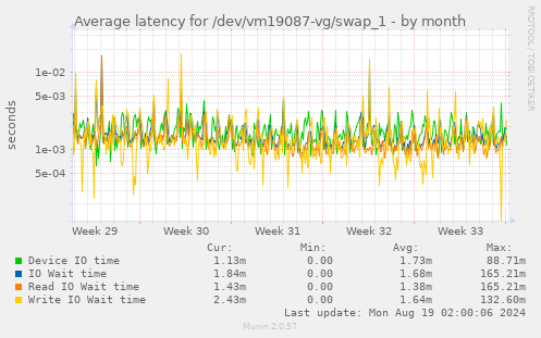 Average latency for /dev/vm19087-vg/swap_1