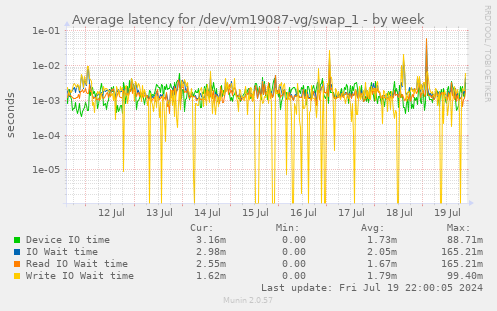 Average latency for /dev/vm19087-vg/swap_1