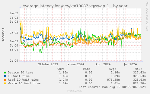 Average latency for /dev/vm19087-vg/swap_1