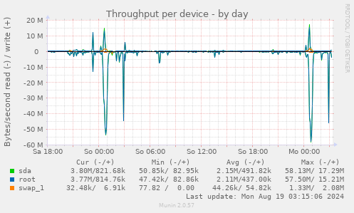 Throughput per device