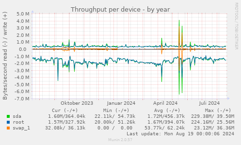 Throughput per device