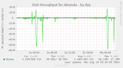 Disk throughput for /dev/sda