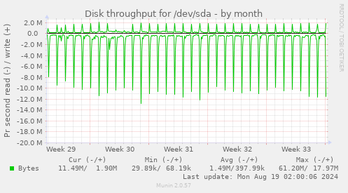 Disk throughput for /dev/sda