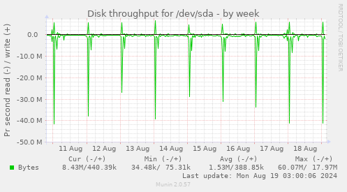 Disk throughput for /dev/sda