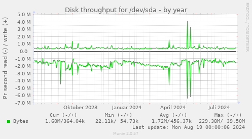 Disk throughput for /dev/sda