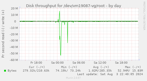 Disk throughput for /dev/vm19087-vg/root