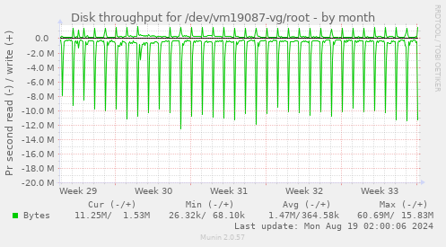 Disk throughput for /dev/vm19087-vg/root