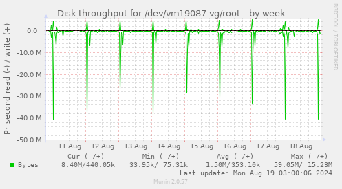 Disk throughput for /dev/vm19087-vg/root