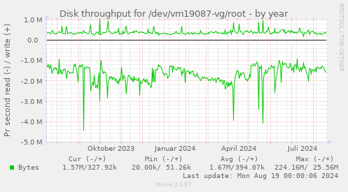 yearly graph