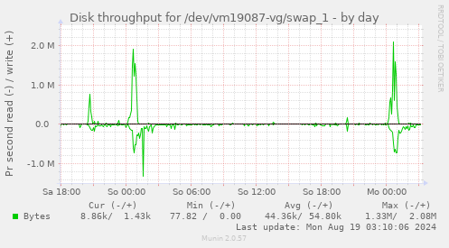 Disk throughput for /dev/vm19087-vg/swap_1