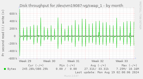 Disk throughput for /dev/vm19087-vg/swap_1