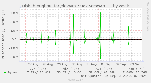 Disk throughput for /dev/vm19087-vg/swap_1