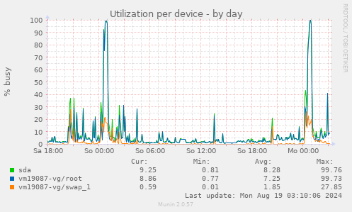 Utilization per device