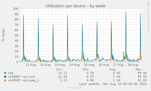 Utilization per device