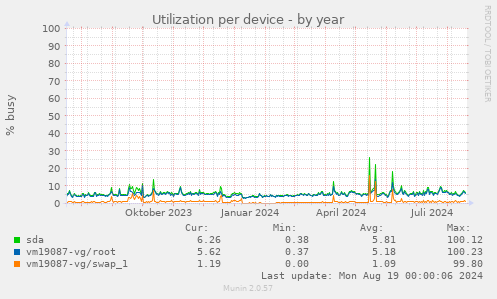 Utilization per device