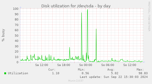 Disk utilization for /dev/sda