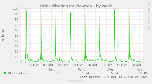 Disk utilization for /dev/sda