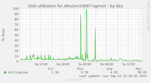 Disk utilization for /dev/vm19087-vg/root