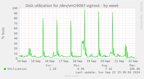 Disk utilization for /dev/vm19087-vg/root