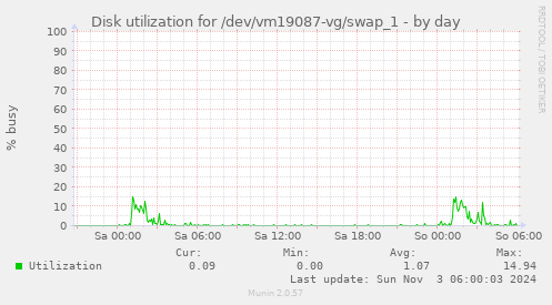 Disk utilization for /dev/vm19087-vg/swap_1