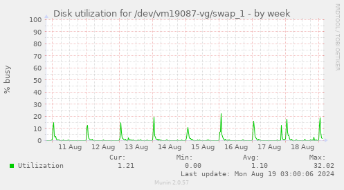 Disk utilization for /dev/vm19087-vg/swap_1