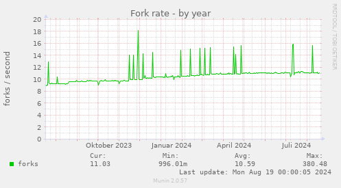 yearly graph