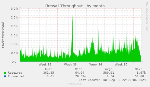 monthly graph