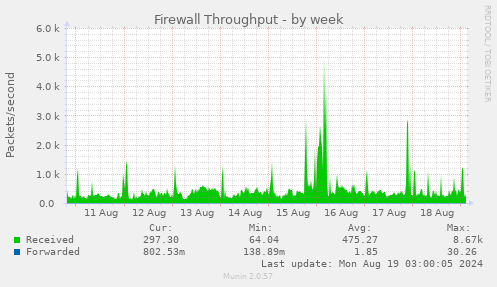 weekly graph