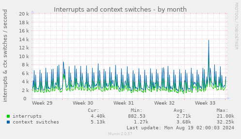 monthly graph